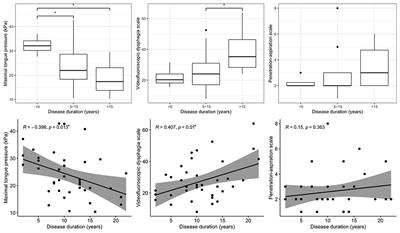 Correlation Between Maximal Tongue Pressure and Swallowing Function in Spinal and Bulbar Muscular Atrophy